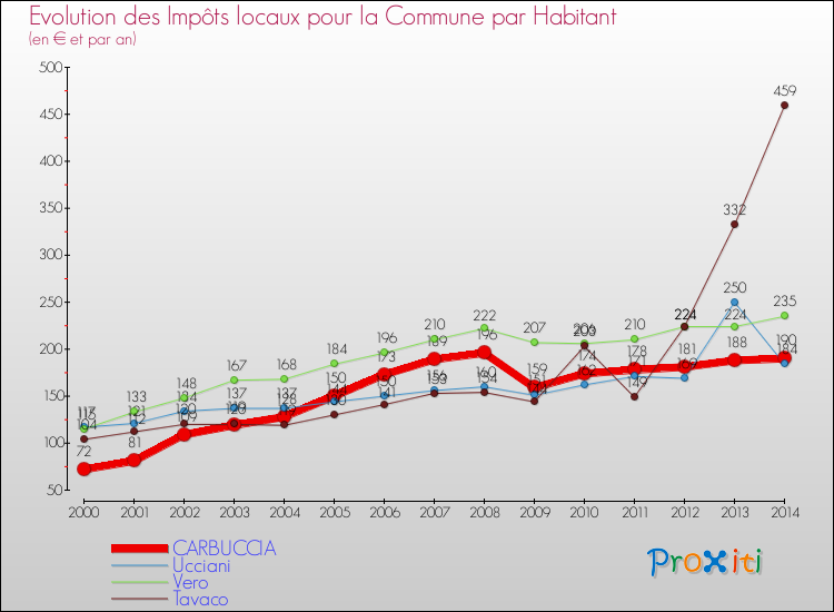 Evolution et montant des impôts locaux par Habitant pour CARBUCCIA et les communes proches de 2000 à 2014 Comparaison des impôts locaux par habitant pour CARBUCCIA et les communes voisines de 2000 à 2014