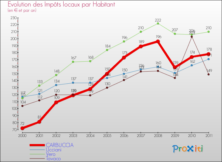 Evolution et montant des impôts locaux par Habitant pour CARBUCCIA et les communes proches Comparaison des impôts locaux par habitant pour CARBUCCIA et les communes voisines