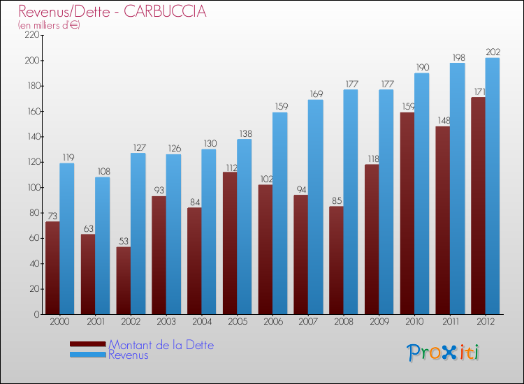 Evolution comparée de la dette et des revenus pour la commune de CARBUCCIA de 2000 à 2012 Comparaison de la dette et des revenus pour CARBUCCIA de 2000 à 2012