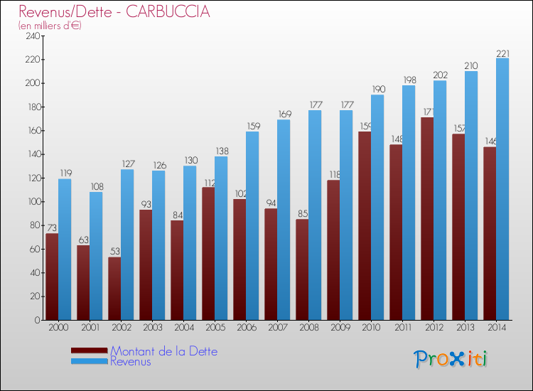 Evolution comparée de la dette et des revenus pour la commune de CARBUCCIA de 2000 à 2014 Comparaison de la dette et des revenus pour CARBUCCIA de 2000 à 2014