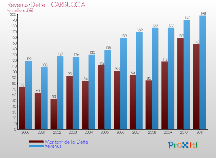 Evolution comparée de la dette et des revenus pour la commune de CARBUCCIA de 2000 à 2011 Comparaison de la dette et des revenus pour CARBUCCIA de 2000 à 2011