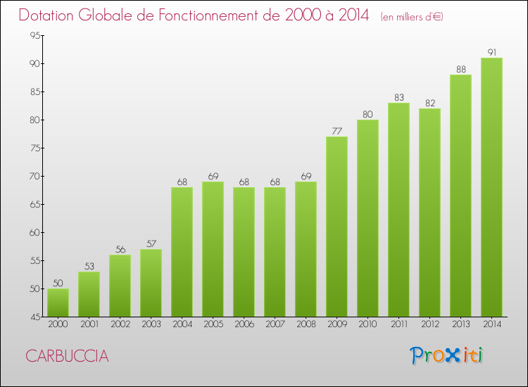 Evolution du montant de la Dotation Globale de Fonctionnement pour la commune de CARBUCCIA de 2000 à 2014 Evolution du montant de la Dotation Globale de Fonctionnement pour CARBUCCIA de 2000 à 2014