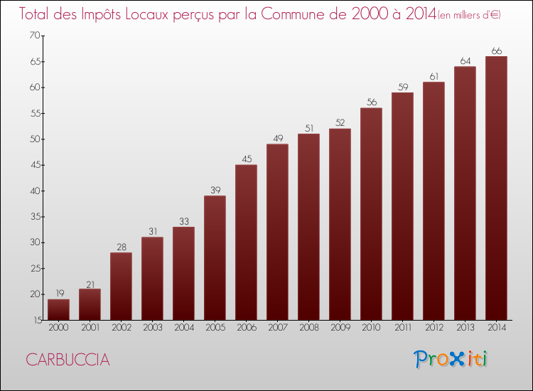 Evolution des Impôts Locaux pour la commune de CARBUCCIA de 2000 à 2014 Evolution des Impôts Locaux pour CARBUCCIA de 2000 à 2014