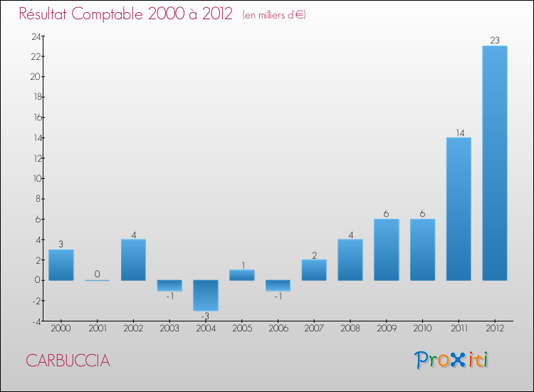 Evolution du résultat comptable pour la commune de CARBUCCIA de 2000 à 2012 Evolution du résultat comptable pour CARBUCCIA de 2000 à 2012