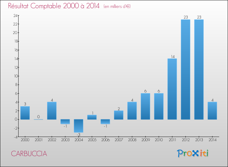 Evolution du résultat comptable pour la commune de CARBUCCIA de 2000 à 2014 Evolution du résultat comptable pour CARBUCCIA de 2000 à 2014