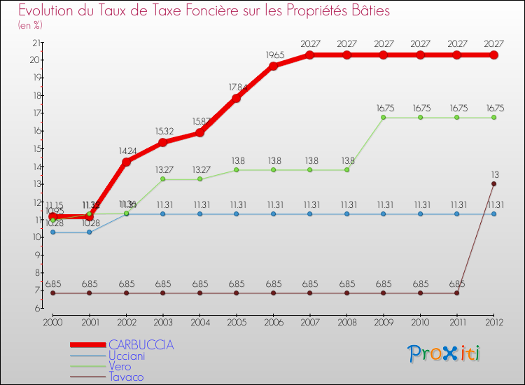Evolution du taux de la taxe foncière sur le bati pour CARBUCCIA et les communes proches de 2000 à 2012 Comparaison des taux de taxe foncière sur le bati pour CARBUCCIA et les communes voisines de 2000 à 2012