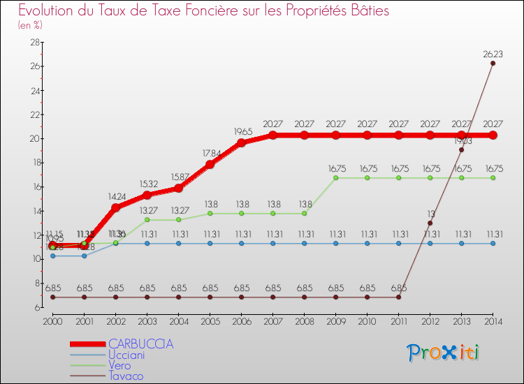 Evolution du taux de la taxe foncière sur le bati pour CARBUCCIA et les communes proches de 2000 à 2014 Comparaison des taux de taxe foncière sur le bati pour CARBUCCIA et les communes voisines de 2000 à 2014