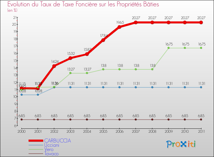 Evolution du taux de la taxe foncière sur le bati pour CARBUCCIA et les communes proches Comparaison des taux de taxe foncière sur le bati pour CARBUCCIA et les communes voisines