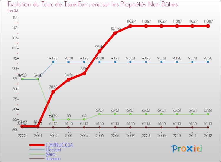 Evolution du taux de la taxe foncière sur les immeubles et terrains non batis pour CARBUCCIA et les communes proches de 2000 à 2012 Comparaison des taux de la taxe foncière sur les immeubles et terrains non batis pour CARBUCCIA et les communes voisines de 2000 à 2012