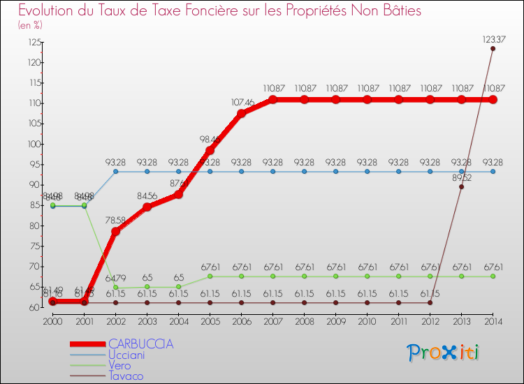 Evolution du taux de la taxe foncière sur les immeubles et terrains non batis pour CARBUCCIA et les communes proches de 2000 à 2014 Comparaison des taux de la taxe foncière sur les immeubles et terrains non batis pour CARBUCCIA et les communes voisines de 2000 à 2014