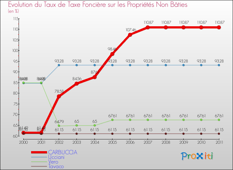 Evolution du taux de la taxe foncière sur les immeubles et terrains non batis pour CARBUCCIA et les communes proches Comparaison des taux de la taxe foncière sur les immeubles et terrains non batis pour CARBUCCIA et les communes voisines