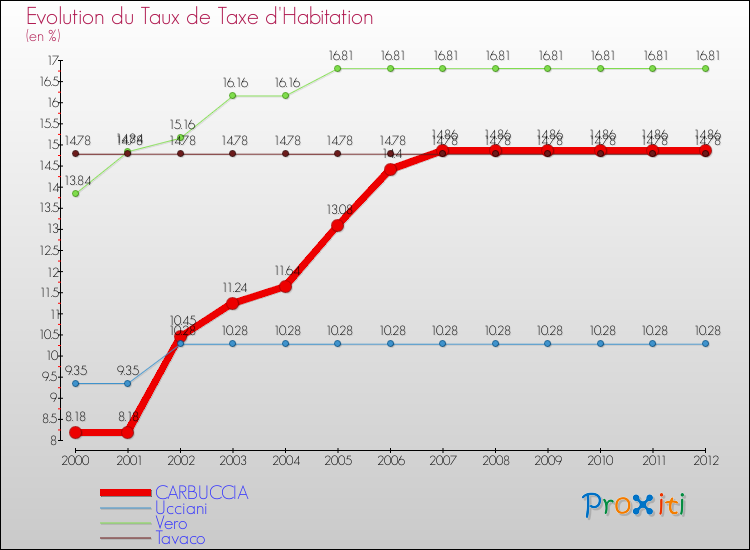 Evolution du taux de la taxe d'habitation pour CARBUCCIA et les communes proches Comparaison des taux de la taxe d'habitation pour CARBUCCIA et les communes voisines
