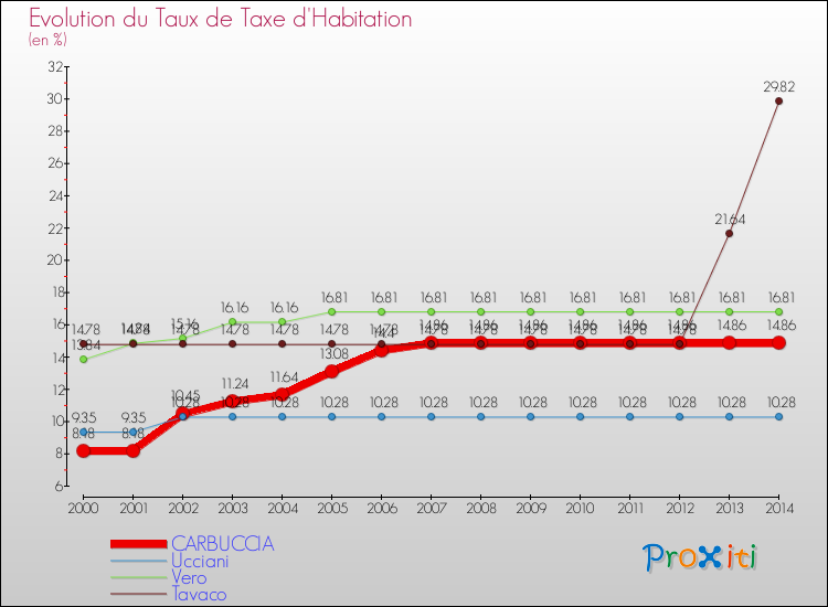 Evolution du taux de la taxe d'habitation pour CARBUCCIA et les communes proches de 2000 à 2014 Comparaison des taux de la taxe d'habitation pour CARBUCCIA et les communes voisines de 2000 à 2014
