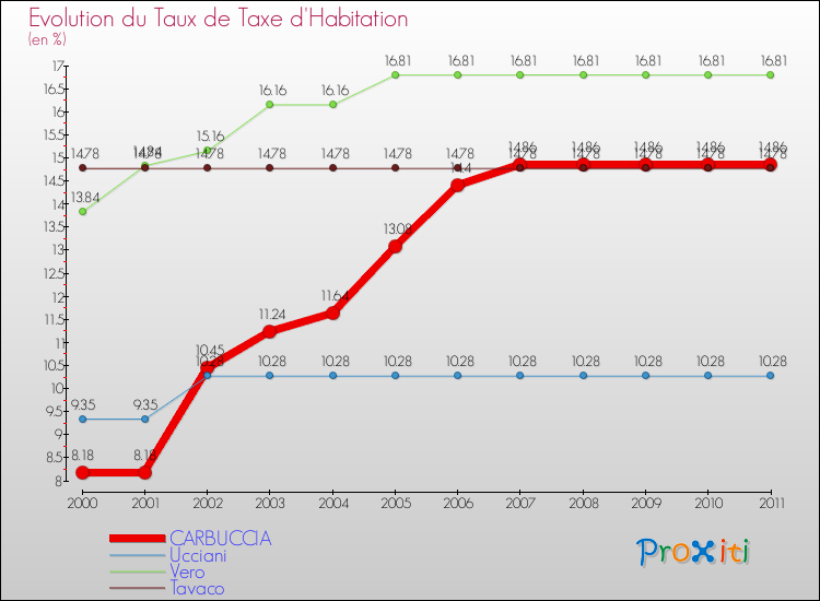 Evolution du taux de la taxe d'habitation pour CARBUCCIA et les communes proches Comparaison des taux de la taxe d'habitation pour CARBUCCIA et les communes voisines