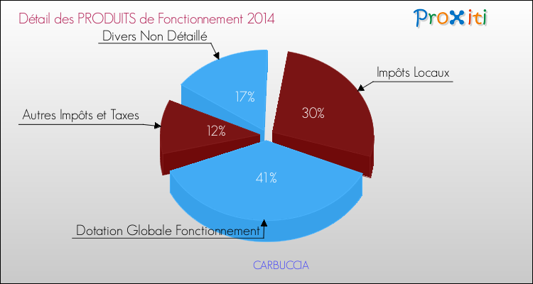 Décomposition du Budget de Fonctionnement 2014 de la commune de CARBUCCIA Budget de Fonctionnement 2014 pour la commune de CARBUCCIA