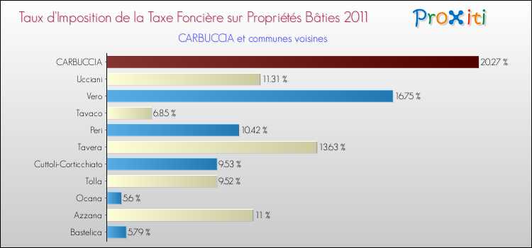 Taux d'imposition de la taxe foncière sur le bati 2011 pour CARBUCCIA et les communes proches Comparaison des taux d'imposition de la taxe foncière sur le bati 2011 pour CARBUCCIA et les communes voisines