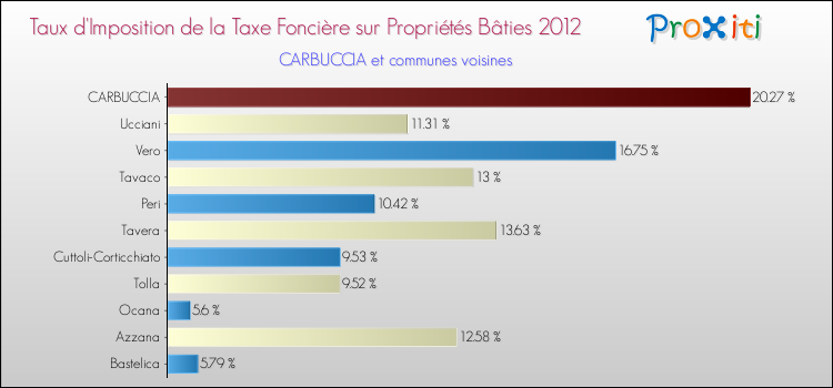 Taux d'imposition de la taxe foncière sur le bati 2012 pour CARBUCCIA et les communes proches Comparaison des taux d'imposition de la taxe foncière sur le bati 2012 pour CARBUCCIA et les communes voisines