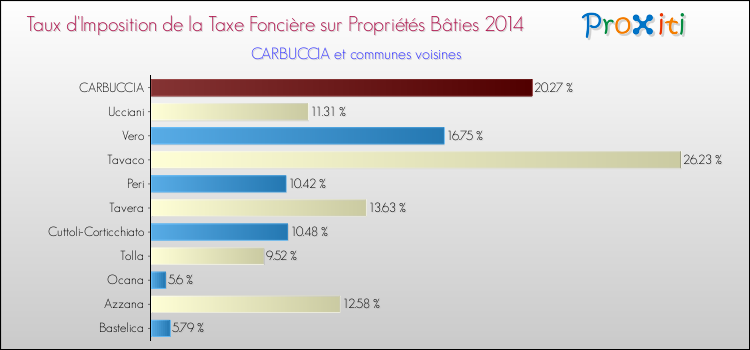 Taux d'imposition de la taxe foncière sur le bati 2014 pour CARBUCCIA et les communes proches Comparaison des taux d'imposition de la taxe foncière sur le bati 2014 pour CARBUCCIA et les communes voisines
