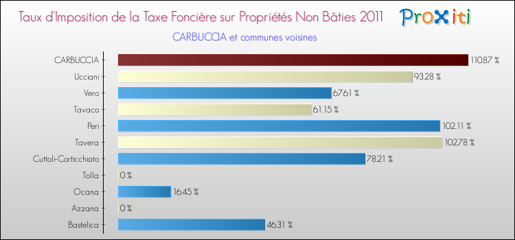 Taux d'imposition de la taxe foncière sur les immeubles et terrains non batis 2011 pour CARBUCCIA et les communes proches Comparaison des taux d'imposition de la taxe foncière sur les immeubles et terrains non batis 2011 pour CARBUCCIA et les communes voisines