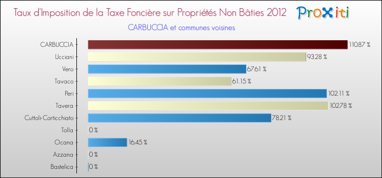 Taux d'imposition de la taxe foncière sur les immeubles et terrains non batis 2012 pour CARBUCCIA et les communes proches Comparaison des taux d'imposition de la taxe foncière sur les immeubles et terrains non batis 2012 pour CARBUCCIA et les communes voisines