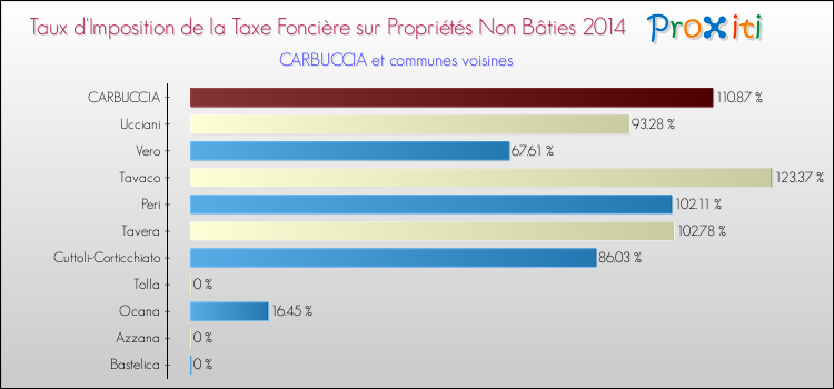 Taux d'imposition de la taxe foncière sur les immeubles et terrains non batis 2014 pour CARBUCCIA et les communes proches Comparaison des taux d'imposition de la taxe foncière sur les immeubles et terrains non batis 2014 pour CARBUCCIA et les communes voisines