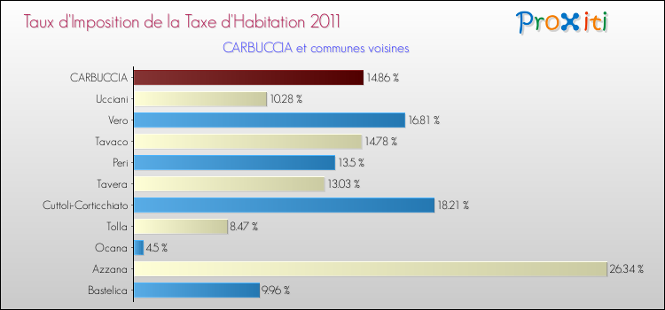 Taux d'imposition de la taxe d'habitation 2011 pour CARBUCCIA et les communes proches Comparaison des taux d'imposition de la taxe d'habitation 2011 pour CARBUCCIA et les communes voisines
