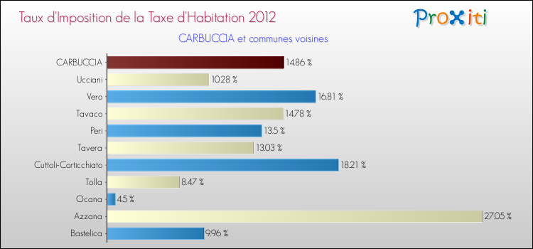 Taux d'imposition de la taxe d'habitation 2012 pour CARBUCCIA et les communes proches Comparaison des taux d'imposition de la taxe d'habitation 2012 pour CARBUCCIA et les communes voisines