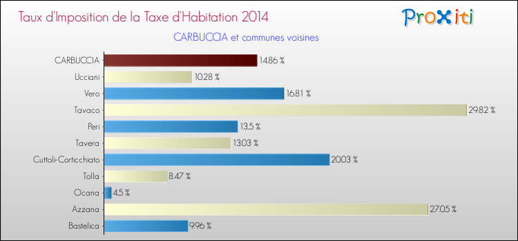 Taux d'imposition de la taxe d'habitation 2014 pour CARBUCCIA et les communes proches Comparaison des taux d'imposition de la taxe d'habitation 2014 pour CARBUCCIA et les communes voisines