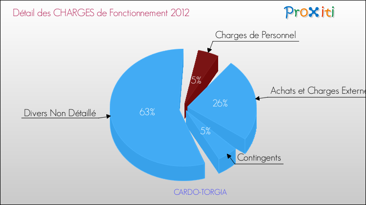 Décomposition des Charges de Fonctionnement 2012 de la commune de CARDO-TORGIA Charges de Fonctionnement 2012 pour la commune de CARDO-TORGIA