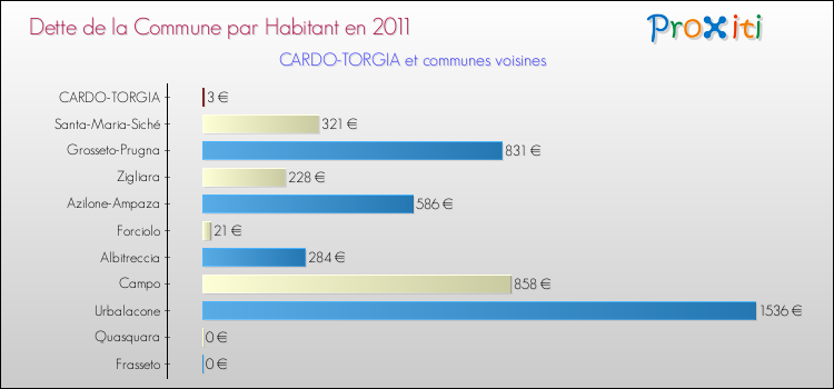 Dette par habitant de la commune en 2011 pour CARDO-TORGIA et les communes proches Comparaison de la dette par habitant de la commune en 2011 pour CARDO-TORGIA et les communes voisines