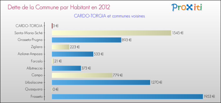 Dette par habitant de la commune en 2012 pour CARDO-TORGIA et les communes proches Comparaison de la dette par habitant de la commune en 2012 pour CARDO-TORGIA et les communes voisines