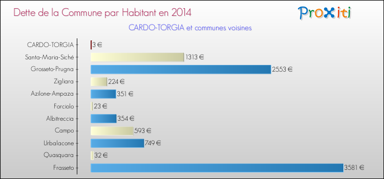 Dette par habitant de la commune en 2014 pour CARDO-TORGIA et les communes proches Comparaison de la dette par habitant de la commune en 2014 pour CARDO-TORGIA et les communes voisines