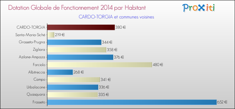 Montant des dotations globales de fonctionnement DGF par Habitant pour CARDO-TORGIA et les communes proches en 2014. Comparaison des des dotations globales de fonctionnement DGF par habitant pour CARDO-TORGIA et les communes voisines en 2014.