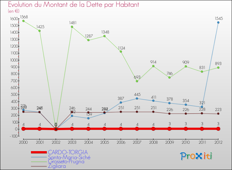 Evolution de la dette par habitant pour la commune de CARDO-TORGIA et les communes proches de 2000 à 2012 Comparaison de la dette par habitant pour CARDO-TORGIA et les communes voisines de 2000 à 2012