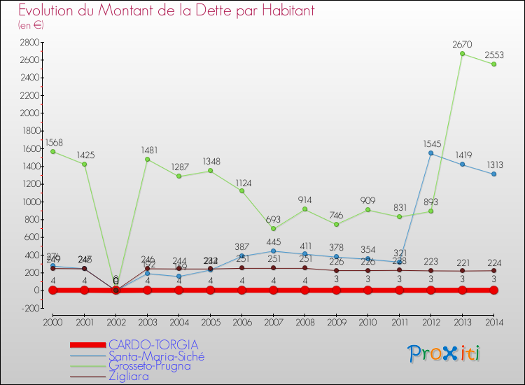 Evolution de la dette par habitant pour la commune de CARDO-TORGIA et les communes proches de 2000 à 2014 Comparaison de la dette par habitant pour CARDO-TORGIA et les communes voisines de 2000 à 2014