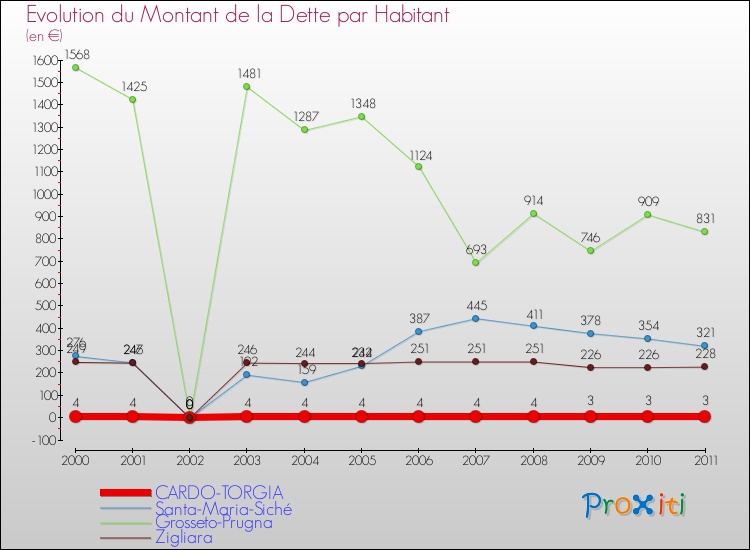 Evolution de la dette par habitant pour la commune de CARDO-TORGIA et les communes proches Comparaison de la dette par habitant pour CARDO-TORGIA et les communes voisines