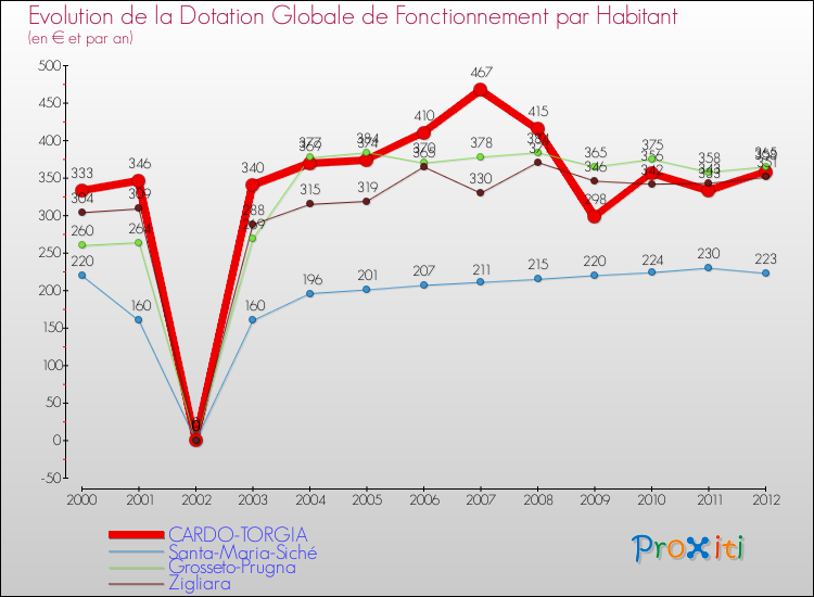 Evolution et montant de la dotation globale de fonctionnement par Habitant pour CARDO-TORGIA et les communes proches Comparaison des dotations globales de fonctionnement par habitant pour CARDO-TORGIA et les communes voisines