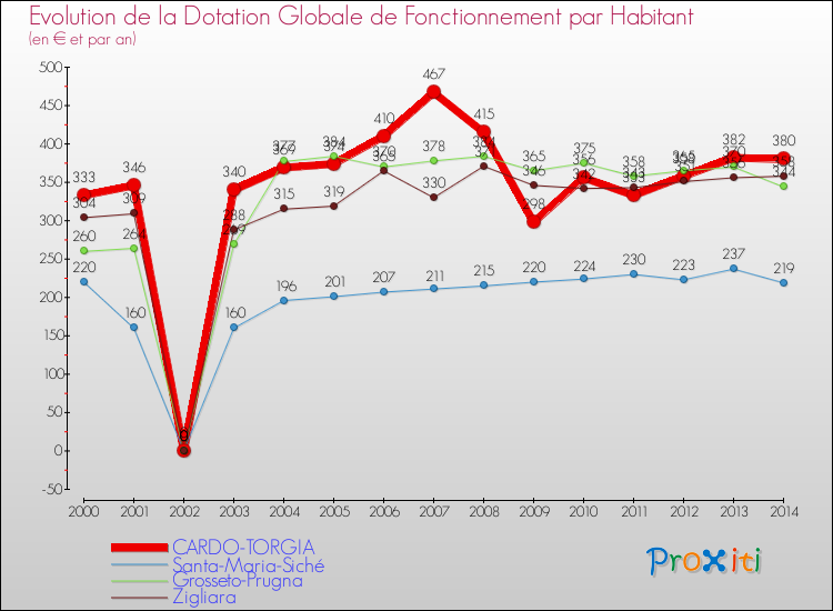 Evolution et montant de la dotation globale de fonctionnement par Habitant pour CARDO-TORGIA et les communes proches de 2000 à 2014. Comparaison des dotations globales de fonctionnement par habitant pour CARDO-TORGIA et les communes voisines de 2000 à 2014.
