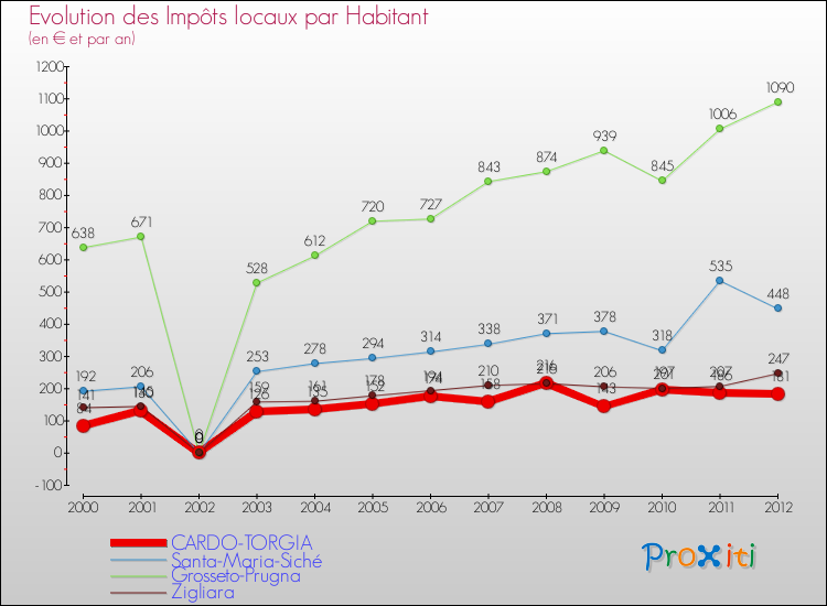Evolution et montant des impôts locaux par Habitant pour CARDO-TORGIA et les communes proches Comparaison des impôts locaux par habitant pour CARDO-TORGIA et les communes voisines