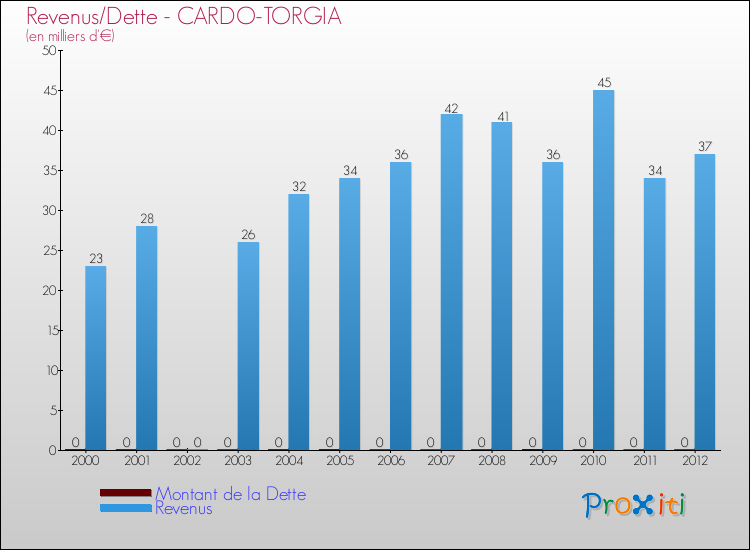 Evolution comparée de la dette et des revenus pour la commune de CARDO-TORGIA de 2000 à 2012 Comparaison de la dette et des revenus pour CARDO-TORGIA de 2000 à 2012