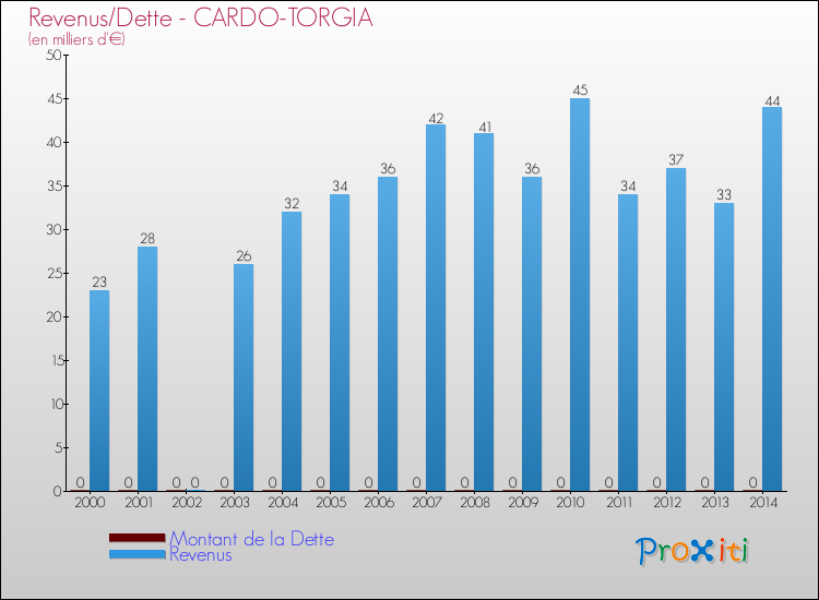 Evolution comparée de la dette et des revenus pour la commune de CARDO-TORGIA de 2000 à 2014 Comparaison de la dette et des revenus pour CARDO-TORGIA de 2000 à 2014