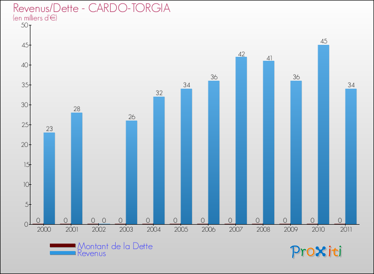 Evolution comparée de la dette et des revenus pour la commune de CARDO-TORGIA de 2000 à 2011 Comparaison de la dette et des revenus pour CARDO-TORGIA de 2000 à 2011
