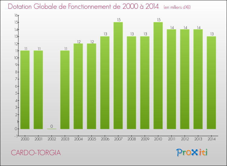 Evolution du montant de la Dotation Globale de Fonctionnement pour la commune de CARDO-TORGIA de 2000 à 2014 Evolution du montant de la Dotation Globale de Fonctionnement pour CARDO-TORGIA de 2000 à 2014