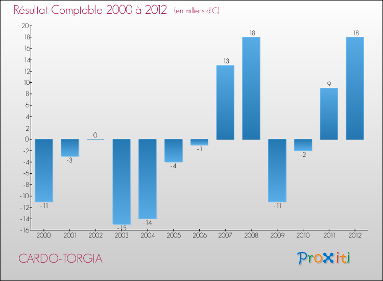 Evolution du résultat comptable pour la commune de CARDO-TORGIA de 2000 à 2012 Evolution du résultat comptable pour CARDO-TORGIA de 2000 à 2012