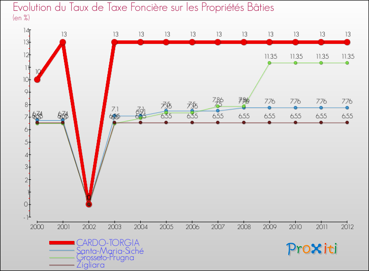Evolution du taux de la taxe foncière sur le bati pour CARDO-TORGIA et les communes proches de 2000 à 2012 Comparaison des taux de taxe foncière sur le bati pour CARDO-TORGIA et les communes voisines de 2000 à 2012