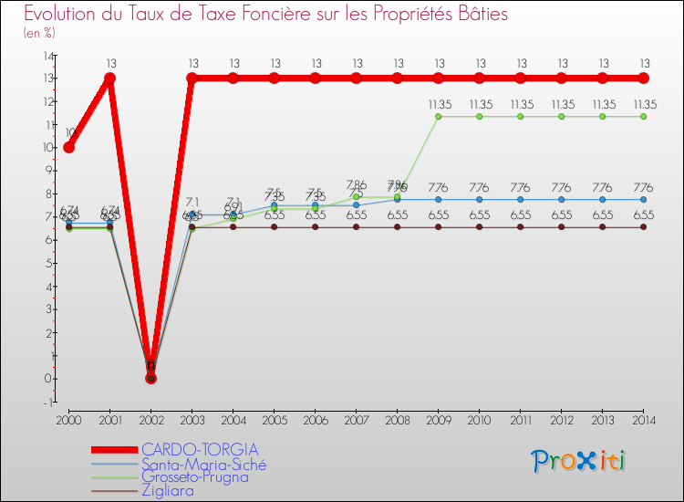 Evolution du taux de la taxe foncière sur le bati pour CARDO-TORGIA et les communes proches de 2000 à 2014 Comparaison des taux de taxe foncière sur le bati pour CARDO-TORGIA et les communes voisines de 2000 à 2014