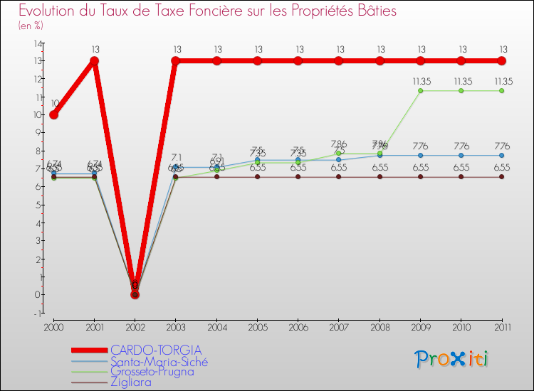 Evolution du taux de la taxe foncière sur le bati pour CARDO-TORGIA et les communes proches Comparaison des taux de taxe foncière sur le bati pour CARDO-TORGIA et les communes voisines