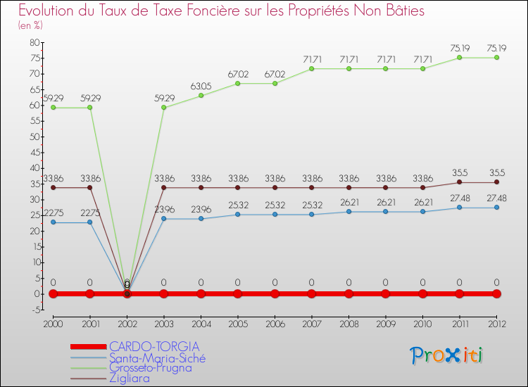 Evolution du taux de la taxe foncière sur les immeubles et terrains non batis pour CARDO-TORGIA et les communes proches de 2000 à 2012 Comparaison des taux de la taxe foncière sur les immeubles et terrains non batis pour CARDO-TORGIA et les communes voisines de 2000 à 2012