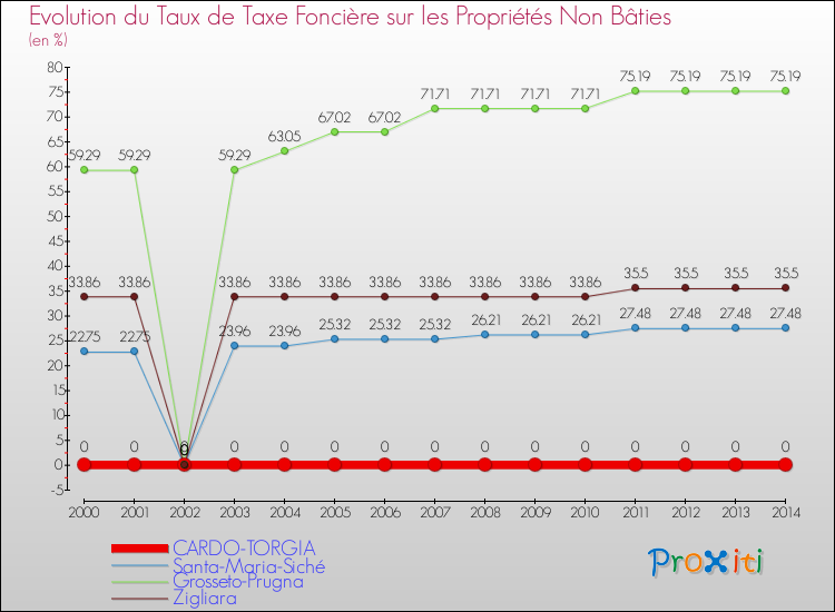 Evolution du taux de la taxe foncière sur les immeubles et terrains non batis pour CARDO-TORGIA et les communes proches de 2000 à 2014 Comparaison des taux de la taxe foncière sur les immeubles et terrains non batis pour CARDO-TORGIA et les communes voisines de 2000 à 2014