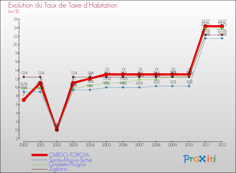 Evolution du taux de la taxe d'habitation pour CARDO-TORGIA et les communes proches Comparaison des taux de la taxe d'habitation pour CARDO-TORGIA et les communes voisines